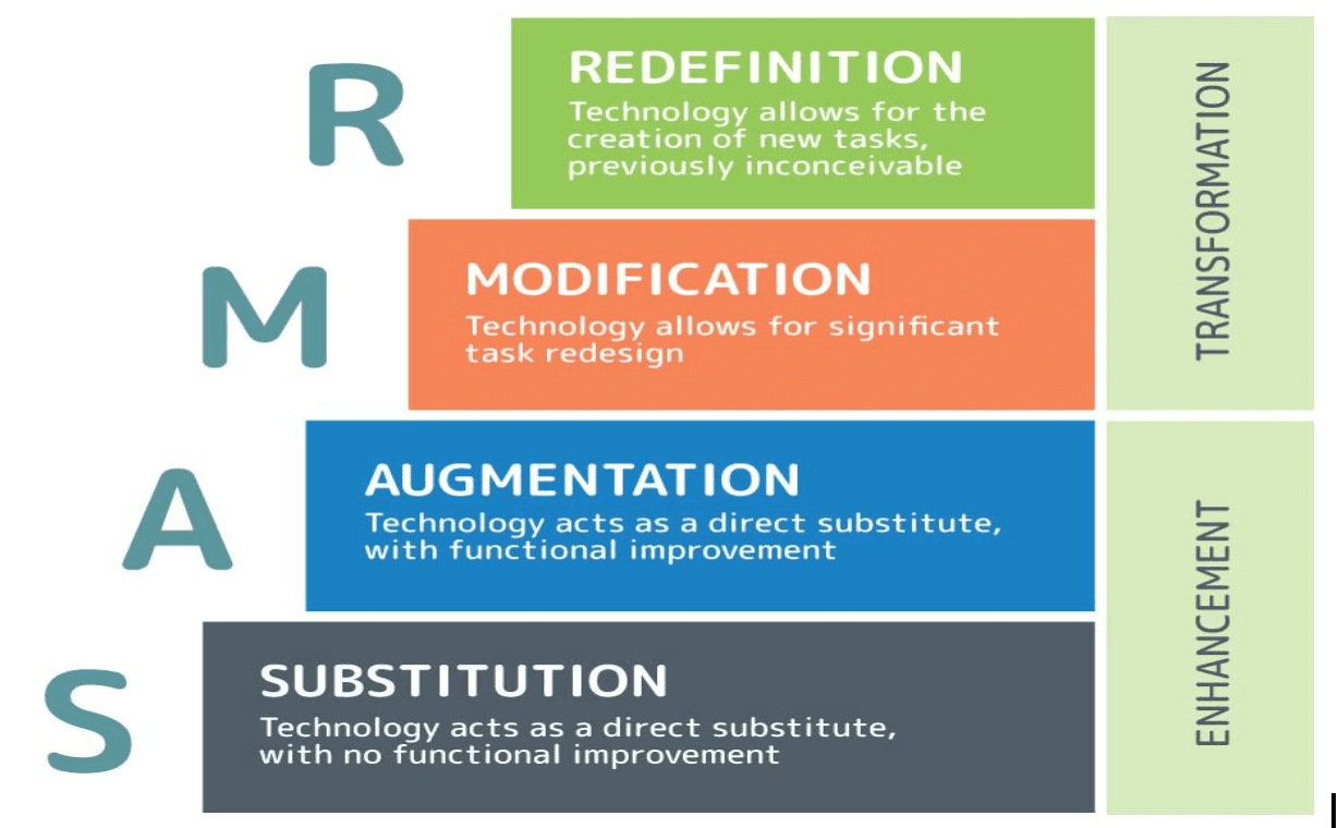 The SAMR Model (Peudentura, 2010)